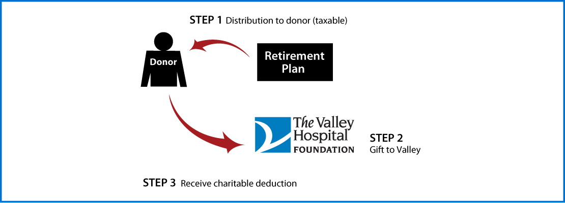 Gifts from Retirement Plans During Life Thumbnail