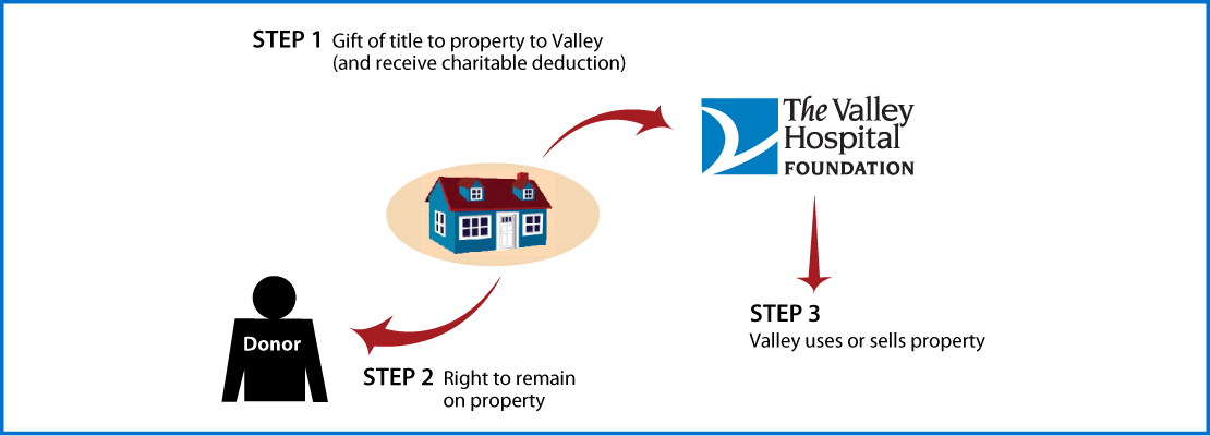 Gift of Personal Residence or Farm with Retained Life Estate Thumbnail