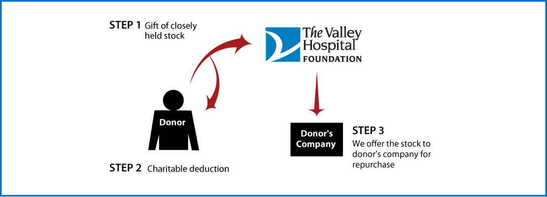 Closely Held Business Stock Diagram. Description of image is listed below.