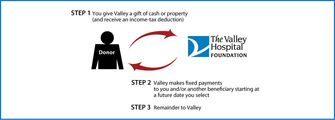 Deferred-Payment Charitable Gift Annuity Diagram. Description of image is listed below.