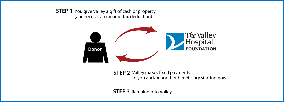 Immediate-Payment Charitable Gift Annuity Thumbnail