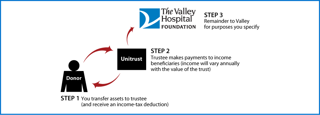 Charitable Remainder Unitrust Thumbnail