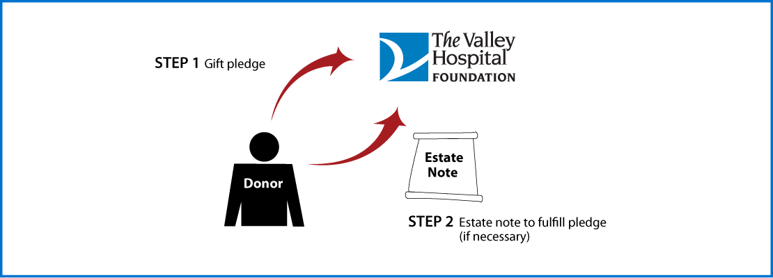 Gifts by Estate Note Diagram. Description of image is listed below.